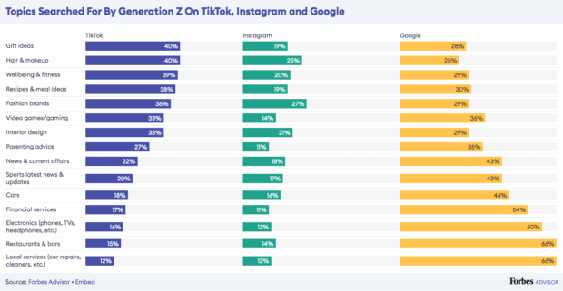 Themen, die nach Generation Z auf Tiktok Instagram und Google gesucht wurden