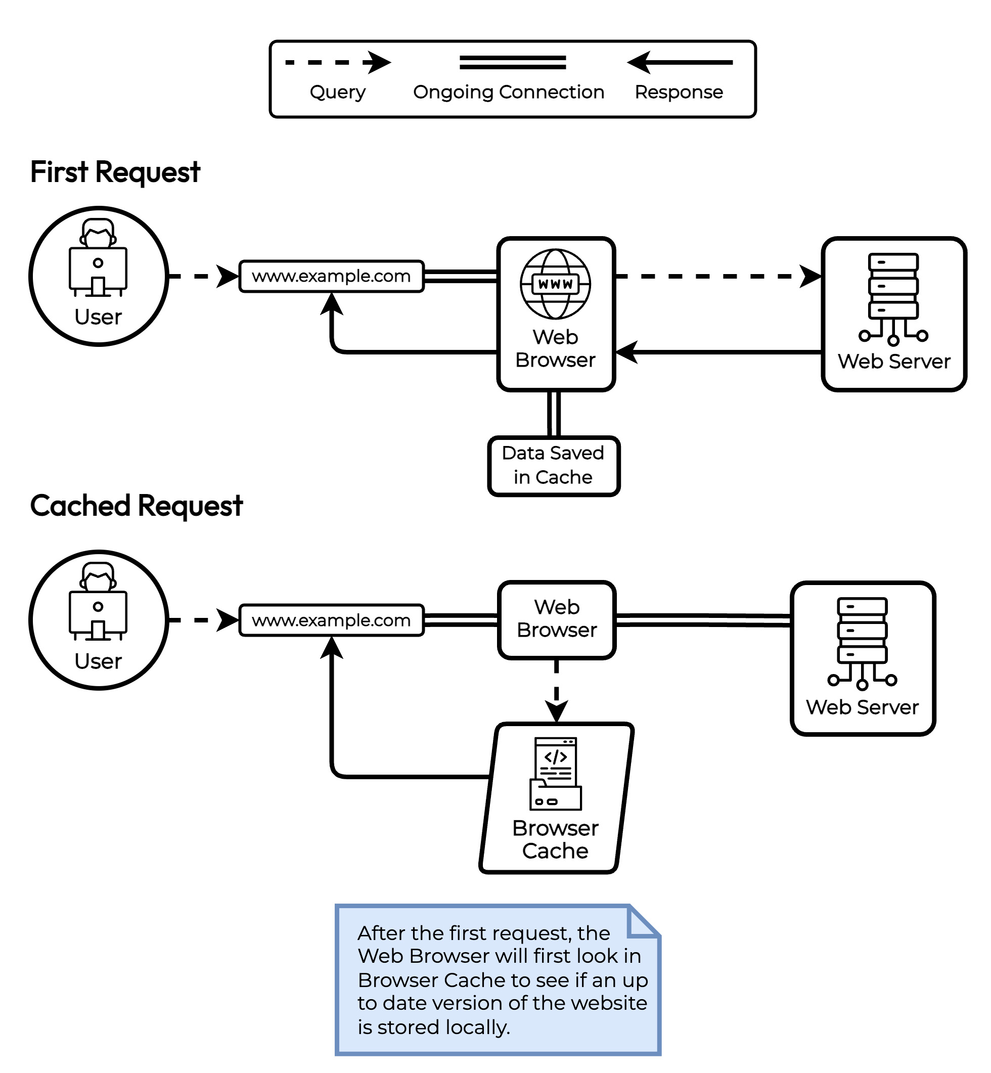 Infografik veranschaulicht, wie das Browser -Caching funktioniert (Quelle: Ultimate Leitfaden zur Optimierung der WordPress -Leistung)