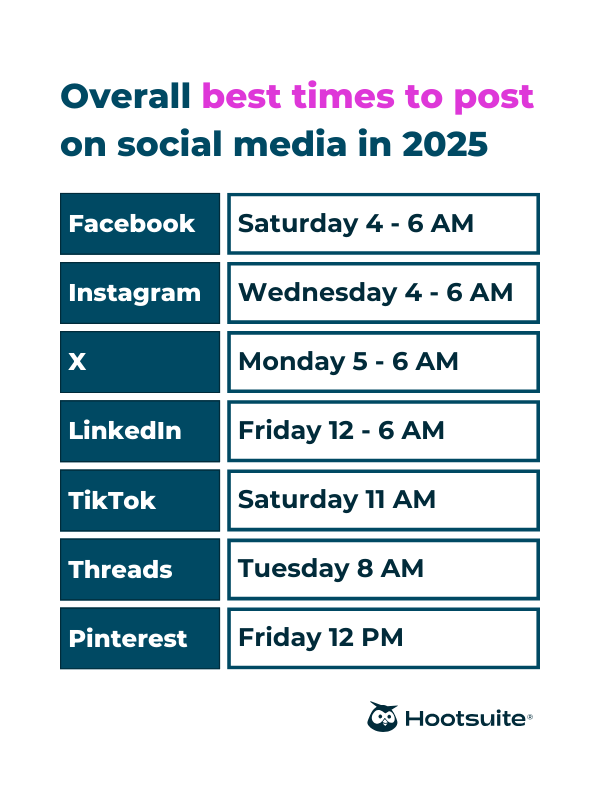 UPDATE 2025: Die Generell Best Zeit für Social-Media-Posts nach Netzwerk