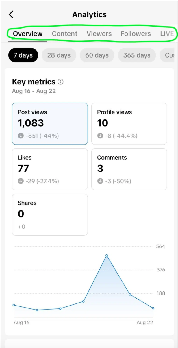 TikTok Analytics schede Overview, Content, Viewers, Followers e LIVE
