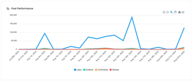 Grafico delle performance dei post di Mavekite per like commenti condivisioni