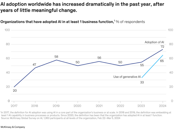 Graphique de McKinsey Montrant la Hausse de l'adoption de l'ia à travers le monde