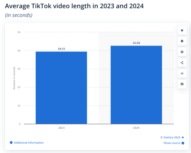 Graphique de Statista Montrant la Durée Moyenne d'une vidéo tiktok en 2023 et 2024
