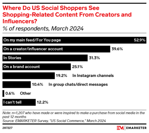 Diagramm Emarketer: à Quel Endroit Les Acheteure Américains Voient-ils Le Cmenu Shopping des Créateurs et des Einflusss?