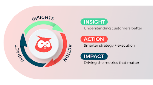 Imageen de Hootsuite Que Muestra El Ciclo de Rendimiento: Insight-Acción- Impacto
