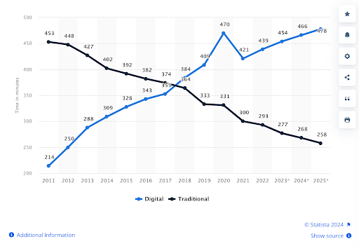 Graphique de Statista: Temps Concré Chaque Jour Aux Réseaux Sociaux Rapport Aux Médias Traditionnels Aux états-unis de 2011 à 2025