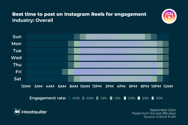 miglior momento pro pubblicare reels su Instagram (Grafico Dell'Engagement)