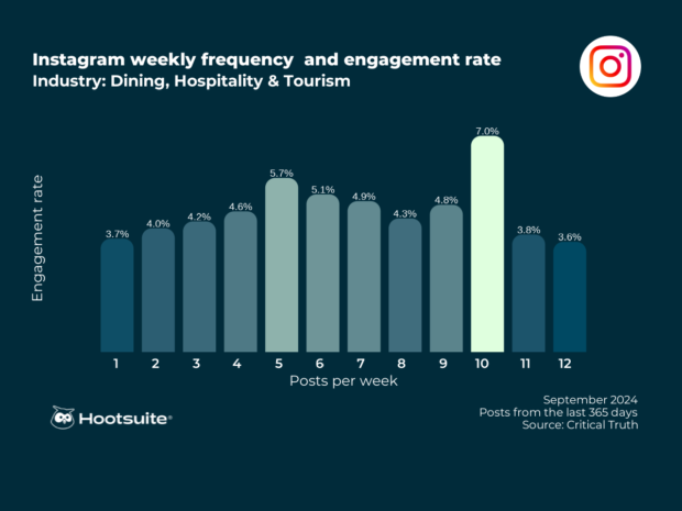 Gestire più Account Instagram, Frequenza settimanale e tasso di Engagement
