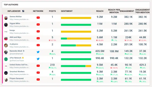 top authors influencer network sentiment graph