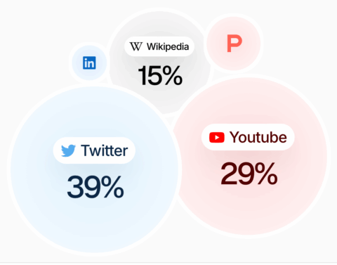 Typische LLM -Quellen: Reddit & Wikipedia
