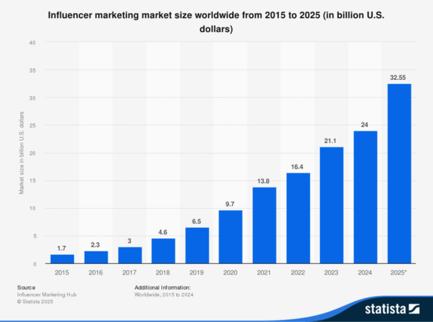 Gráfico de Barras Titulado „Tamaño del Mercado de Marketing de Influencer ein nivel mundial de 2015 A 2025 (EN Miles de Millones de Dólares Estadounidenses)“. El Gráfico Muestra un Rápido Crecimiento año tras año en el Valor Global Del Marketing de Influencer, Pasando de 1,7 Mil Millones en 2015 Ein una proyección de 32,55 mil Millones en 2025. 2017: 3,0 mil Millones USD • 2018: 4,6 MIL MILLONEN USD • 2019: 6,5 MIL MILLONEN USD • 2020: 9,7 MIL MILLONEN USD • 2021: 13,8 MIL MILLONEN USD • 2022: 16,4 MIL MILLONEN • 2023: 21,1 MIL MILNONEN $ 2024: 24,0 MILMS USD • 2025 MILMS $ 2025 MILDE usw. uld. (Proyección) Los datos provienen de Influencer Marketing Hub y Fueron Compilados por Statista. El Eje y Está Etiketado Como „Tamaño del Mercado en Miles de Millones de Dólares Estadounidensens“ y El Eje x Muestra Cada año de 2015 A 2025.