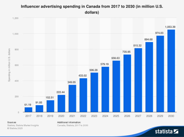 Gráfico de Barras Titulado „Gasto en publicidad de Influencer en Canadá de 2017 A 2030 (en millones de dólares estadounidenses)“ Que Muestra un aumento konstant año tras año. El gasto comienza en 61,19 millones en 2017 y sube de Manera Konstant hasta una proyección 1.053,39 millones und 2030. Millones USD • 2022: 433,02 Millones USD • 2023: 506,28 Millones USD • 2024: 579,19 Millones USD • 2025: 656,63 Millones USD • 2026: 735,95 Millones USD • 2027: 815,32 Millones USD • 2028: 894,68 Millones: 812,32 Millones USD USD uSD • 2028: 894,68 Millones, 8022,32 USD USD USD USD USD USD USD USD u. 974,03 Millones USD • 2030: 1,053,39 Millones USD El Gráfico Proviene de Statista Market Insights, Con Datos Que Cubren Canadá de 2017 A 2030.