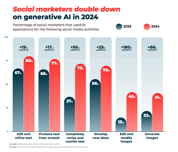Los professionales del Marketing Social Apuestan por la ia Generativa en 2024