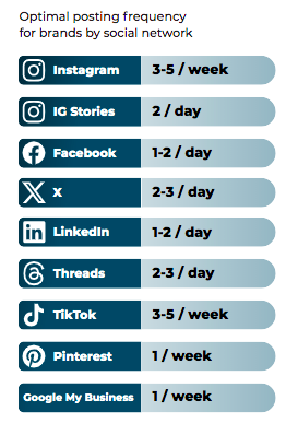 fréquence optimale de publication sur chaque réseau social