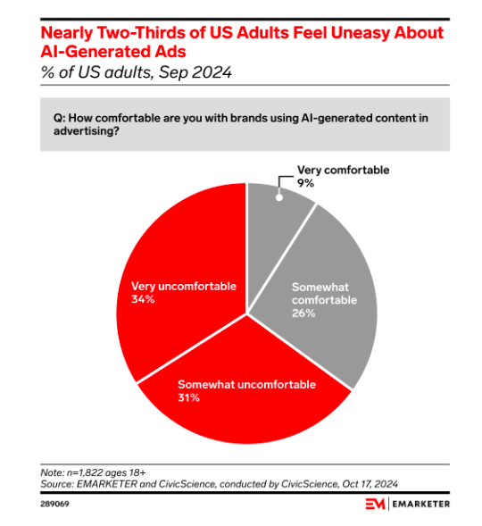 Près de deux tiers des adultes américains éprouvent une certaine gêne vis-à-vis des publicités générées par l’IA