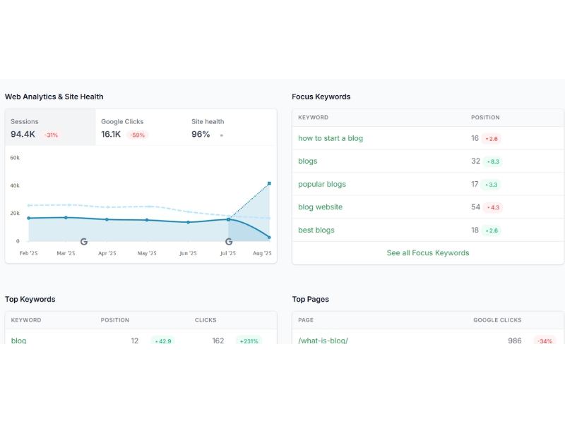Analytics Dashboard zeigt Engagement -Metriken und hilft lokalen Unternehmen, ihre Strategie der Inhaltskalender zu überprüfen und anzupassen