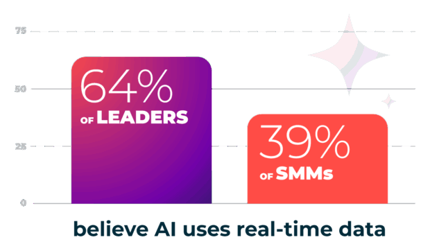 64% der Marketingleiter glauben, dass KI im Vergleich zu nur 39% der Social-Media-Manager Echtzeit-Social-Media-Daten verwendet.