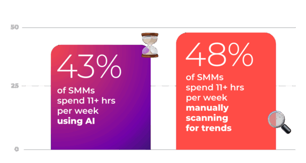 Diagramm zeigt 43% der Social -Media -Manager mehr als 11 Stunden wöchentlich mit KI, während 48% soziale Medien -Trends in Echtzeit immer noch manuell verfolgen.