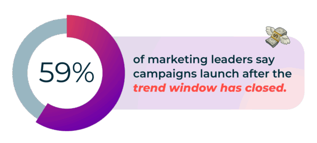 59% der Marketingleiter sagen, dass Social-Media-Kampagnen zu spät starten und das Echtzeit-Trendfenster verpassen.