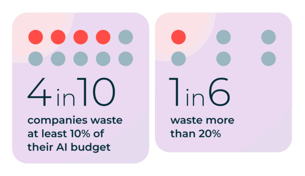 Infografik mit KI-Budgetabfällen: 4 von 10 Unternehmen verschwenden mindestens 10% ihres KI-Budgets und 1 von 6 Abfällen mehr als 20%, wodurch Ineffizienzen bei der Verwendung von Sozialdaten in Echtzeit hervorgehoben werden.