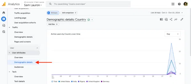 Detalles Demográficos de Google Analytics Por País