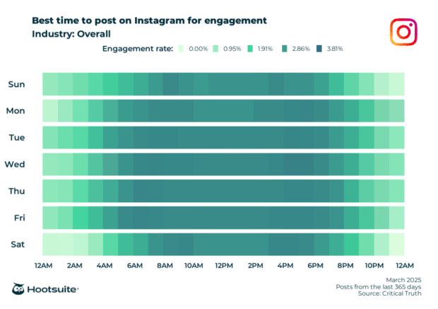 Beste Zeit, um auf Instagram für das Engagement zu posten