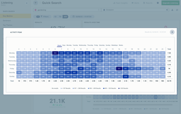 Eine Wärmekarte Aus dem Social -Hör -Tool, das die Aktivitätsspitzen für Stunde und Tag für das Thema „Gartenarbeit“ angibt, die dazu beitragen kann, die besten Zeiten für die Planung von Bluesky -Posts zu bestimmen.