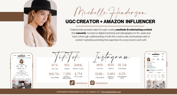 Ein Social -Media -Kit für Michelle Henderson, einen UGC -Schöpfer und Amazon -Influencer, der ihre Tiktok- und Instagram -Statistiken zeigt, einschließlich Follower -Zählungen, Engagementsquoten und demografischer Informationen.