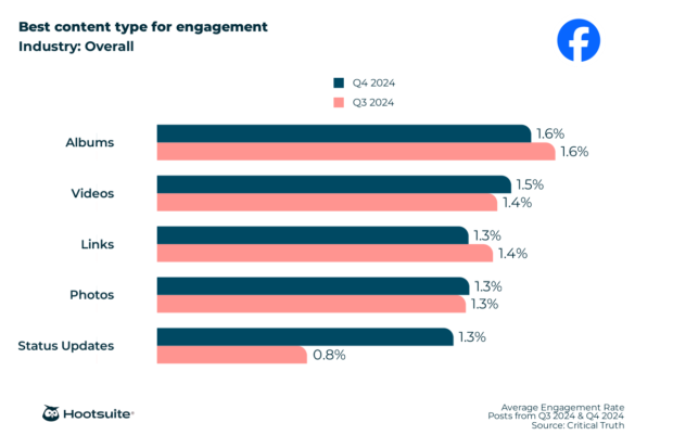 Eine Million Inhaltstipps, um das Engagement auf Facebook zu steigern