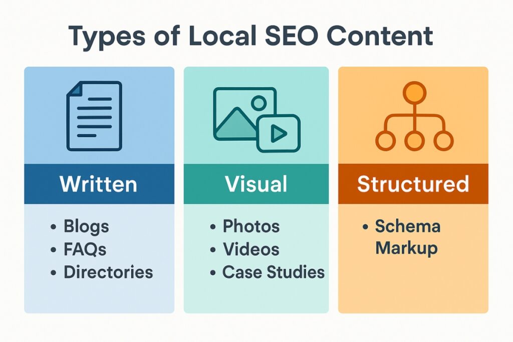 Infografik zur Veranschaulichung schriftlicher, visueller und strukturierter Arten lokaler SEO-Inhalte.