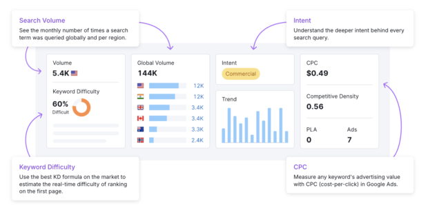 Sehen Sie sich die Familie der Verwandten auf einem Mot-Clé in SEMrush an