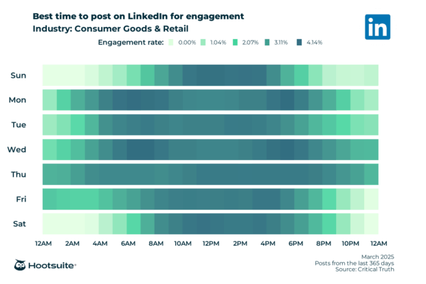 Größter Moment für die Veröffentlichung auf LinkedIn zur allgemeinen Interaktion: eine kleine Verbrauchergruppe