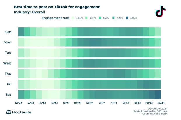 Beste Zeit, um auf Tiktok für das Engagement zu posten