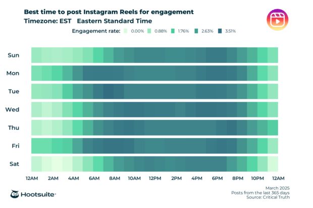 Mappa di Calore del Miglior Momento pro Pubblicare Instagram -Rolle