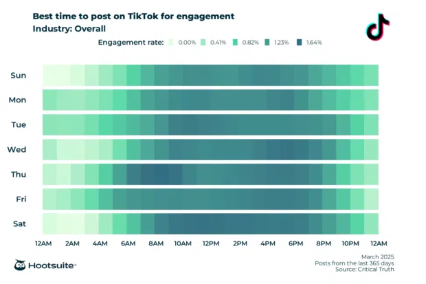 Größter Moment für die Veröffentlichung auf TikTok und die allgemeine Interaktion – März 2025
