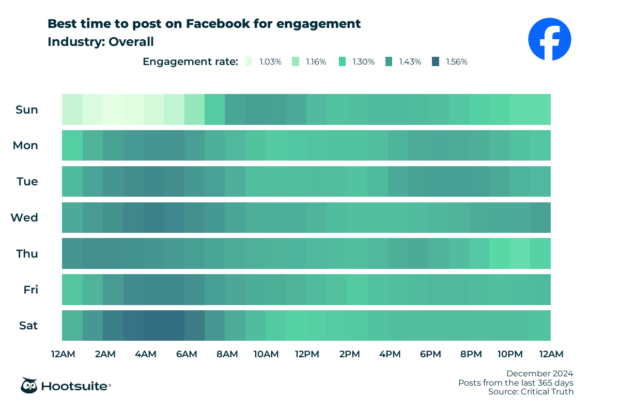 Zeigen Sie die Kalorien der Hootsuite-Vorschläge auf dem besten Moment an, indem Sie sie auf Facebook veröffentlichen