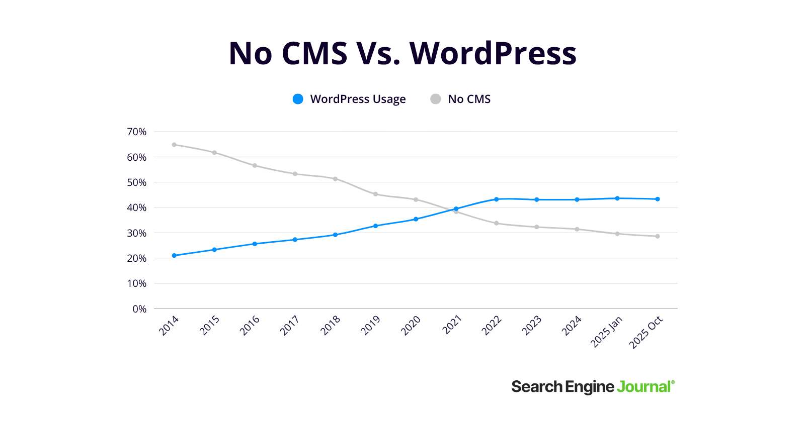Kein CMS vs. WordPress