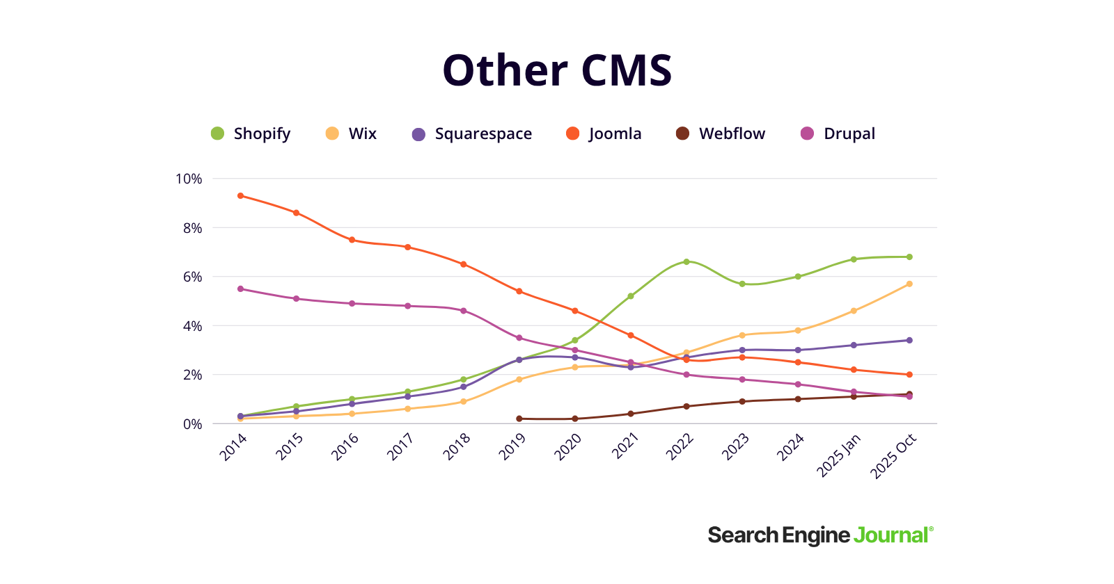 Andere CMS