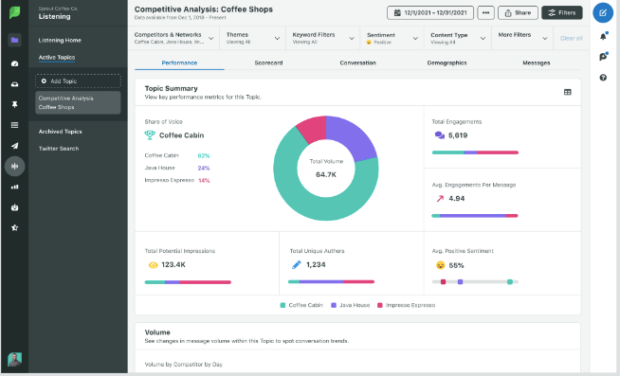 Grafiken zur gleichzeitigen Analyse von Cafés in Sprou t Sozial