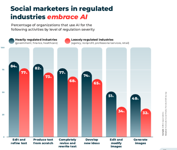 Gráfica de Barras Titulada Social Marketers En Industrias Reguladas Adoptan la ia