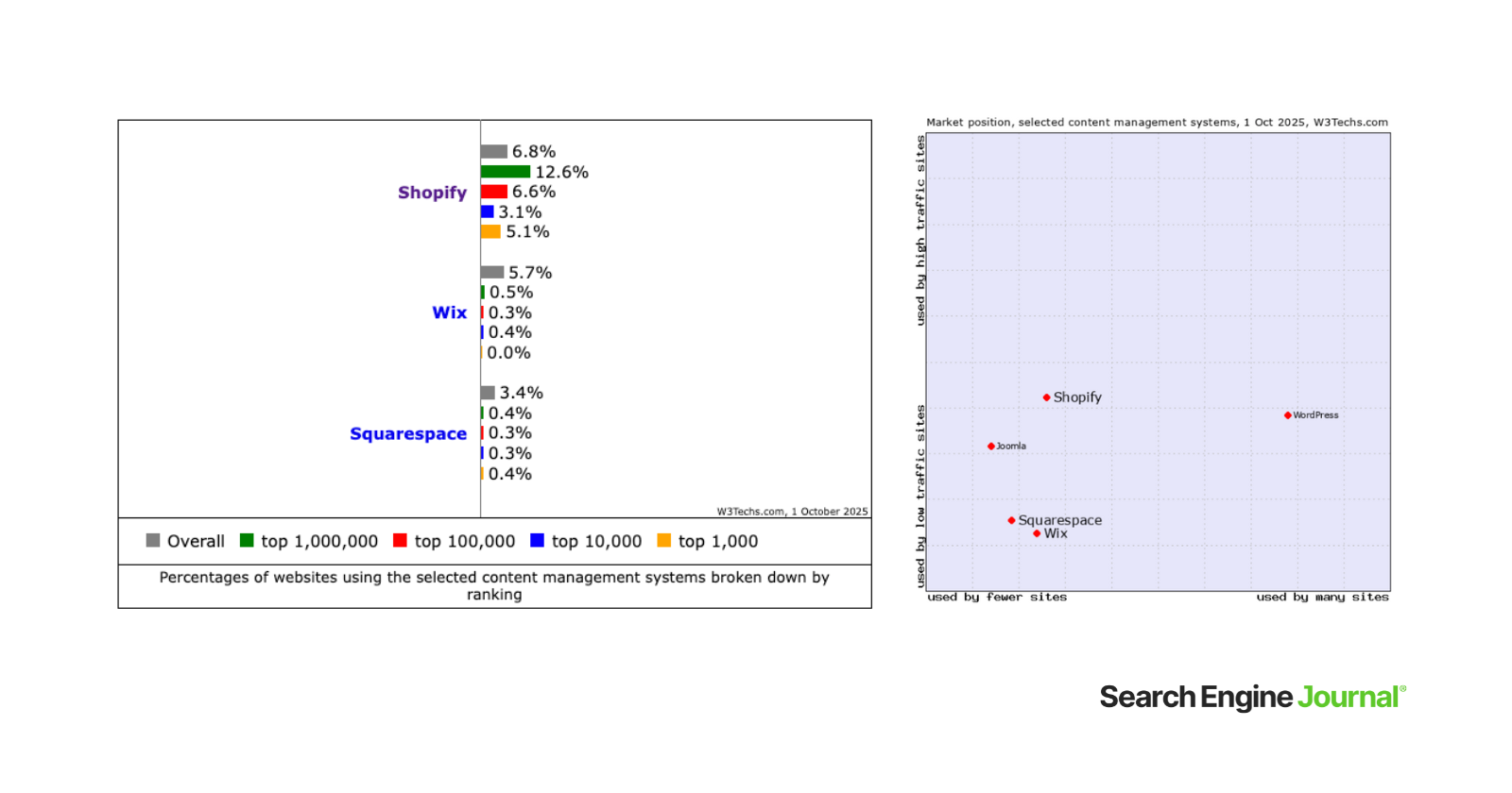 Marktanteil von Website-Buildern: Wix vs. Squarespace
